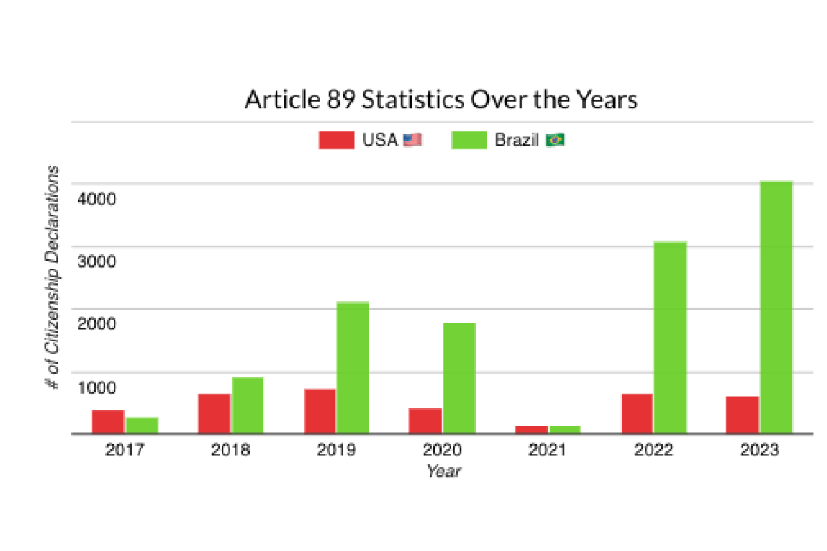 2023: 4,054 Brazilians and 616 Americans Reclaim Nationality